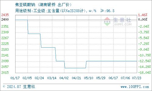 7月24日湖南银桥焦亚硫酸钠价格动态