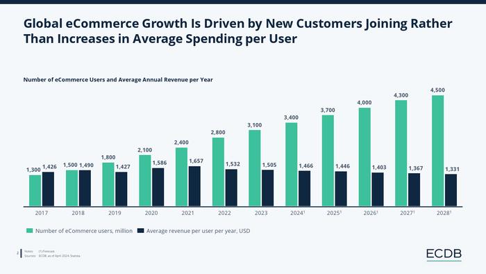 ECDB：2024年全球电子商务消费者报告