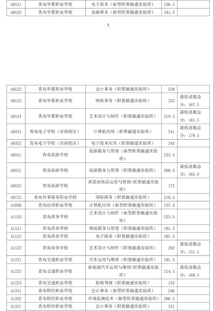 2024年青岛市职业类学校第一阶段招生录取分数线公告