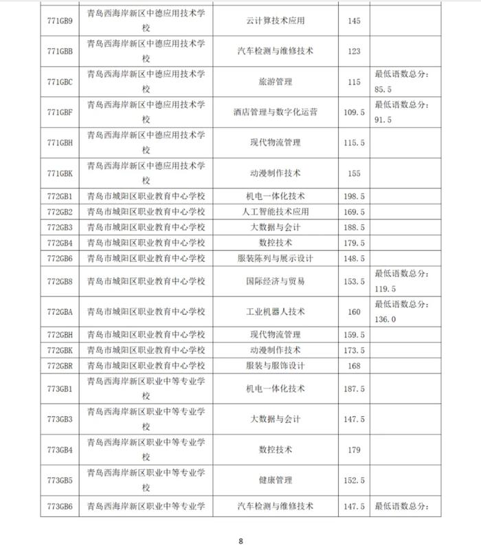 2024年青岛市职业类学校第一阶段招生录取分数线公告