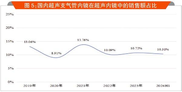 跻身前三，国产内镜直追“富士”