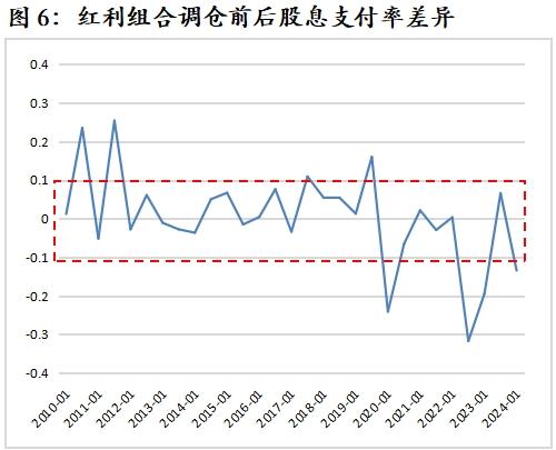 解析红利资产的股息率变化——红利收益率系列报告之四