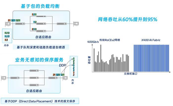 X400超级AI以太网，基于Spectrum-X大幅提升万卡GPU训练性能