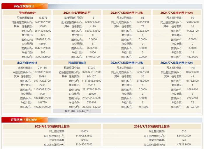 7月23日北京住宅网签：新房81套，二手房541套