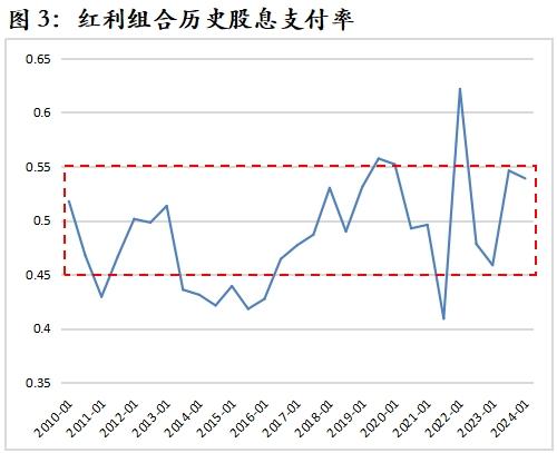 解析红利资产的股息率变化——红利收益率系列报告之四