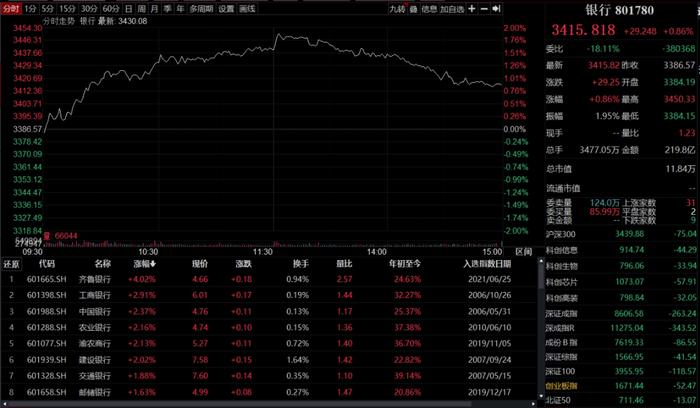 银行板块涨幅持续领跑市场 部分银行股创新高 背后有何逻辑？