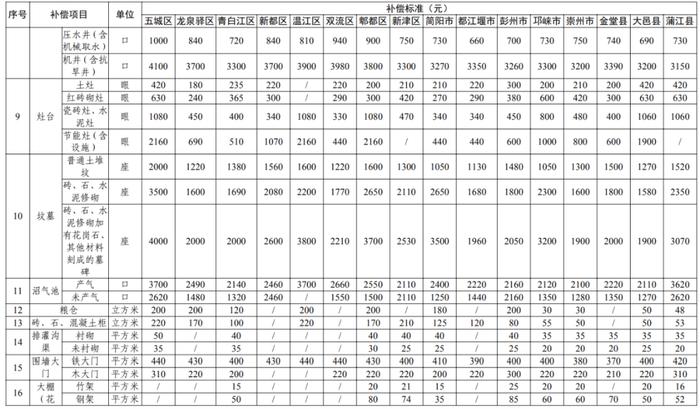 四川省人民政府批复征地地上附着物和青苗补偿标准