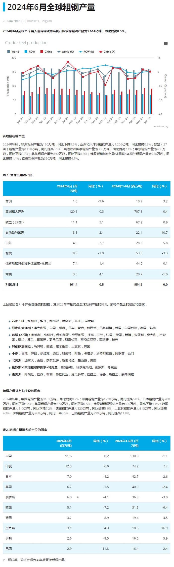 世界钢铁协会：6月全球粗钢产量同比提高0.5%