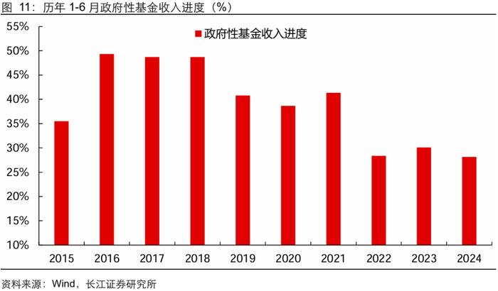 【长江宏观于博团队】广义收支降幅扩大