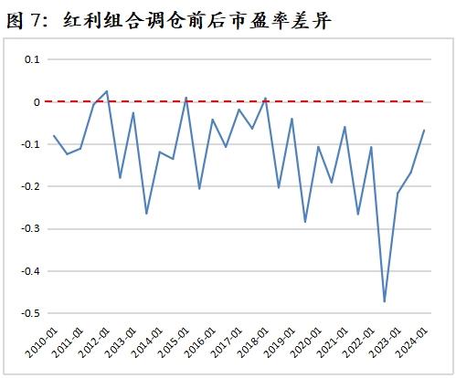 解析红利资产的股息率变化——红利收益率系列报告之四