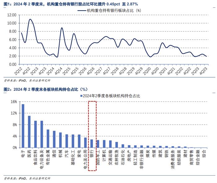 【东兴银行】银行行业：基金持仓占比环比继续提升，大小两端银行表现更优——24Q2基金持仓分析