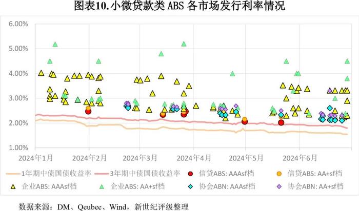 【专题研究】2024年第二季度小微贷款类ABS市场概况