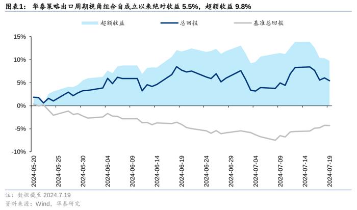 华泰 | 策略：出口链前景怎么看？