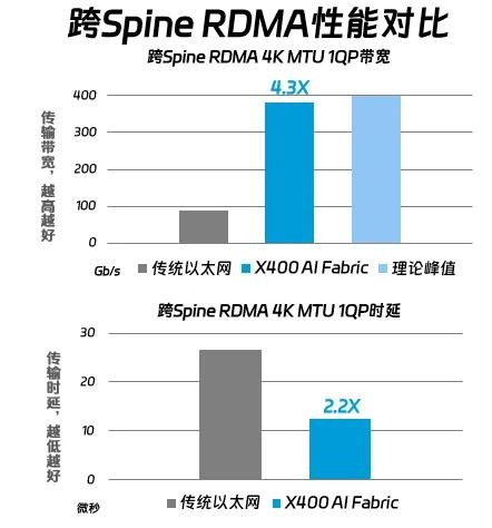 X400超级AI以太网，基于Spectrum-X大幅提升万卡GPU训练性能