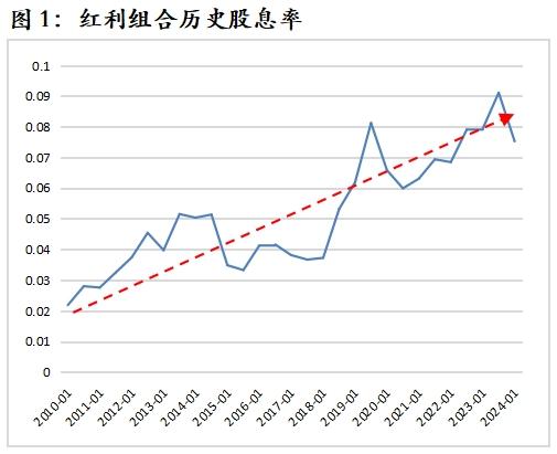 解析红利资产的股息率变化——红利收益率系列报告之四