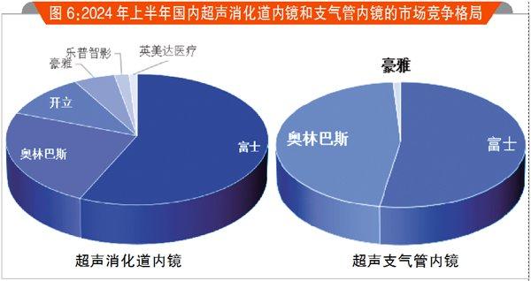 跻身前三，国产内镜直追“富士”