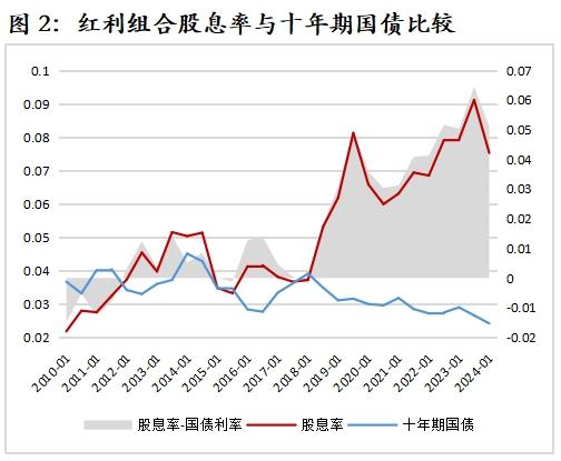 解析红利资产的股息率变化——红利收益率系列报告之四