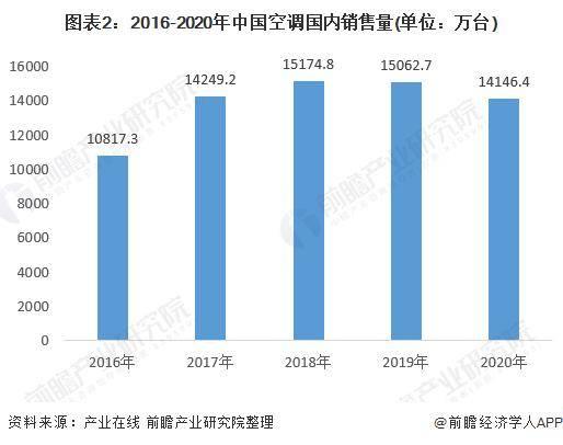 董明珠批评“小米空调冒充第一”！雷军：真没冒充，真的排第四，被董大姐批评后小米空调更火了【附空调市场供需情况】