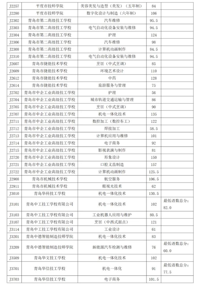 2024年青岛市职业类学校第一阶段招生录取分数线公告