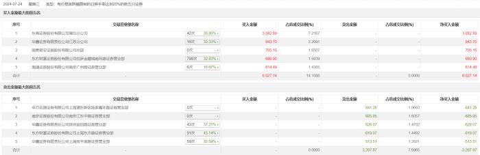 龙虎榜 | 开开实业今日涨停，知名游资炒股养家净卖出513.51万元