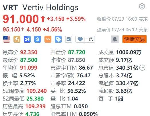 美股异动｜Vertiv盘前涨4.56%，Q2营收同比增长13%