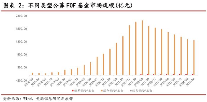 2024Q2公募FOF基金季报分析