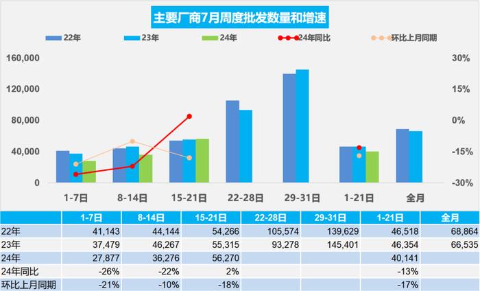 乘联分会：7月“以价换量”效果小幅减弱 车市进入平缓期