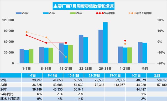 乘联分会：7月“以价换量”效果小幅减弱 车市进入平缓期