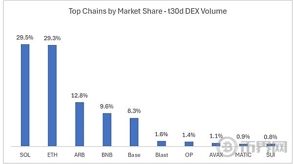 SOL在DEX交易量上超越以太坊、该币或许会进一步上涨