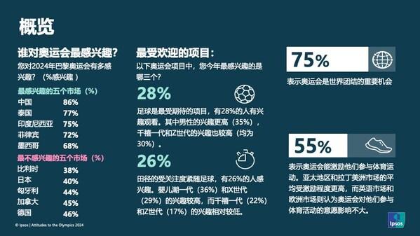 2024益普索Ipsos巴黎奥运会全球态度调研报告