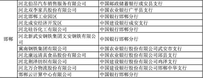 数字人民币试点！邯郸11家！