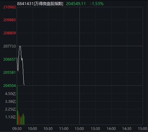 A股低开高走，创业板涨0.45%，微盘股指数下跌1.5%