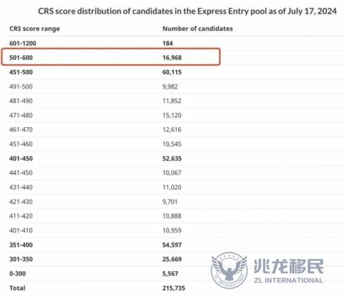 兆龙移民：加拿大联邦CEC筛选降7分多3300人，赶快换赛道