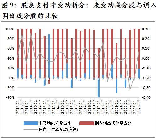 解析红利资产的股息率变化——红利收益率系列报告之四