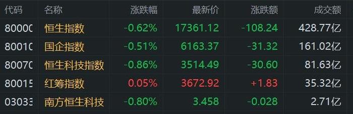 港股午评：三大指数齐跌 汽车股、半导体股走低 电力股逆势扬升