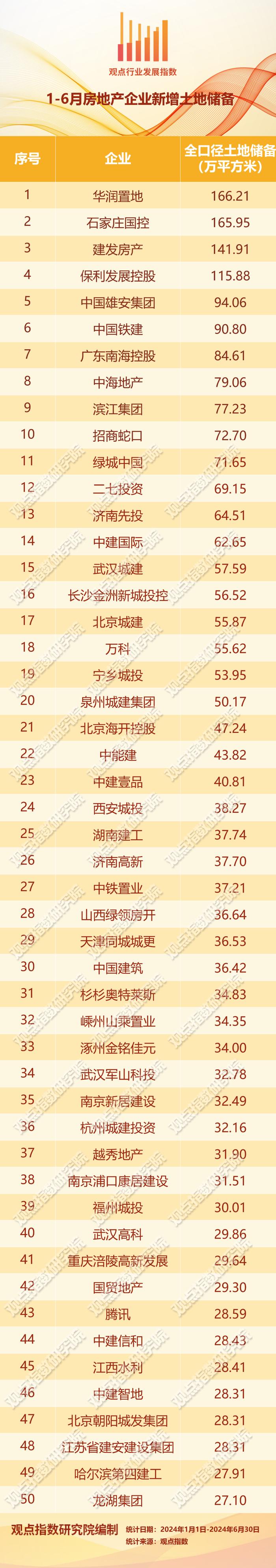 50家房企新增建面环升142% | 2024年1-7月房地产企业新增土地储备报告