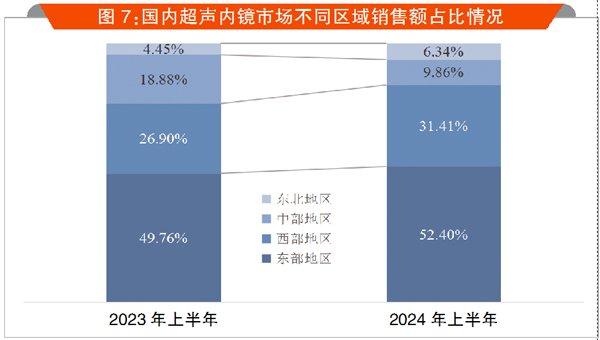 跻身前三，国产内镜直追“富士”