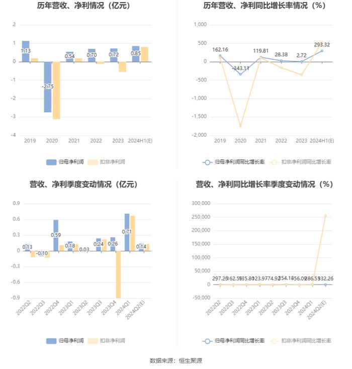 探路者：预计2024年上半年净利同比增长247.04%-339.59%