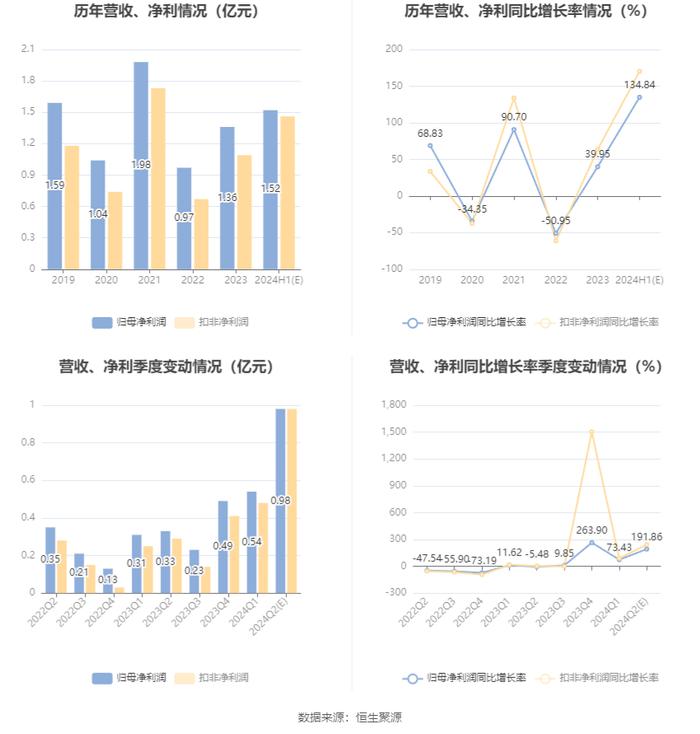 乐鑫科技：2024年上半年净利同比预增135%