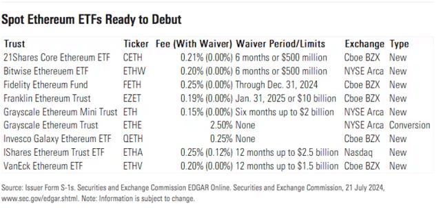 以太坊现货ETF受追捧，首秀成交量超5亿美元