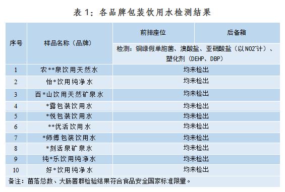 车内暴晒的瓶装水能喝吗？江苏省南京市市场监管局发布测试结果