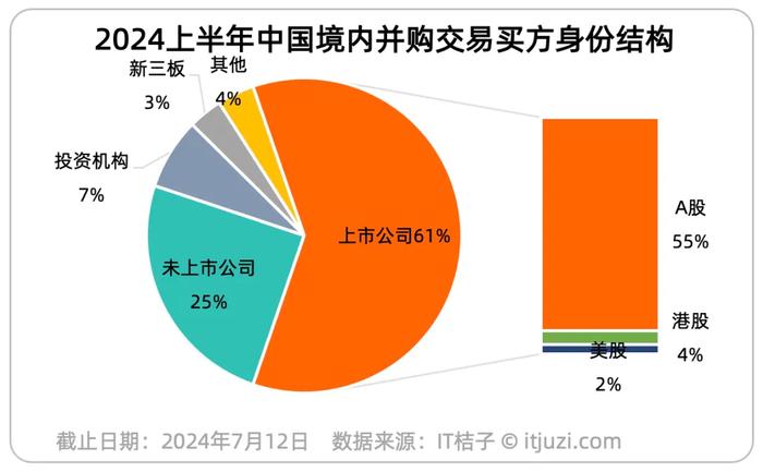 2024上半年中国企业并购交易：交易总额近 2 千亿元 环比增 22%