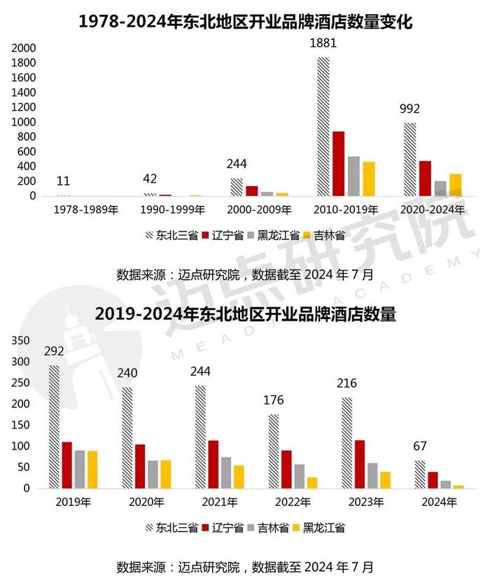 2024年东北地区酒店投资报告