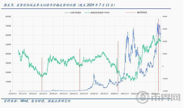 美元潮汐与减半如何影响比特币？