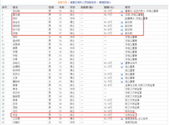 南京证券合规总监校坚年薪曾高达145万  去年降至83万不如财务总监刘宁