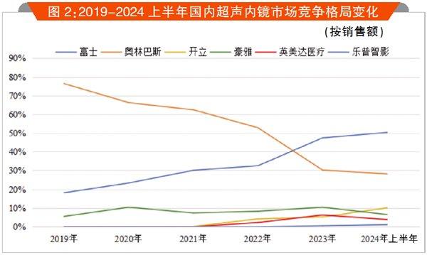 跻身前三，国产内镜直追“富士”