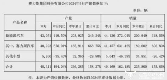 赛力斯前几年连续亏损 副总裁申薇却连年涨薪