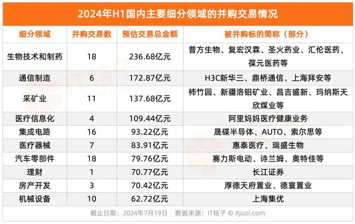 2024上半年中国企业并购交易：交易总额近 2 千亿元 环比增 22%