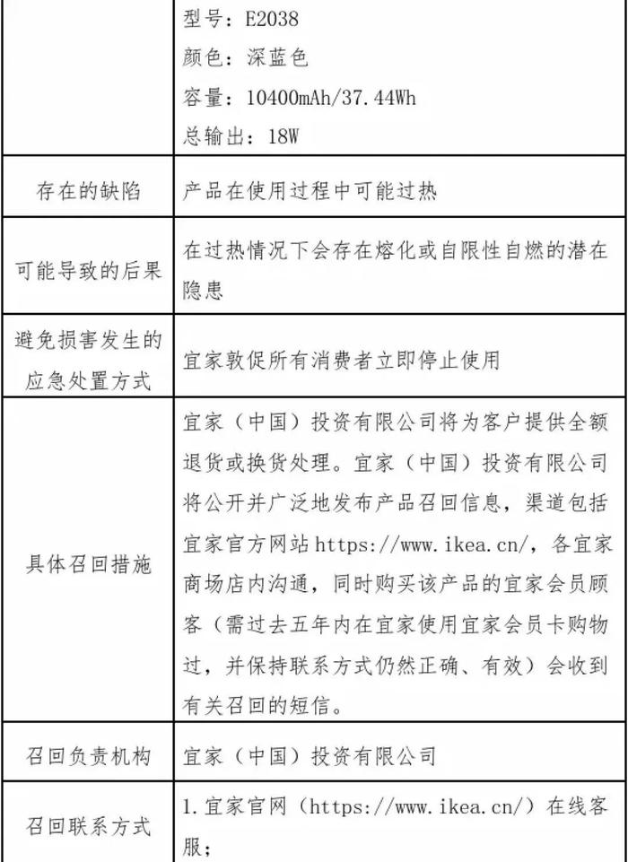 有自燃等隐患！宜家召回253件移动电源→