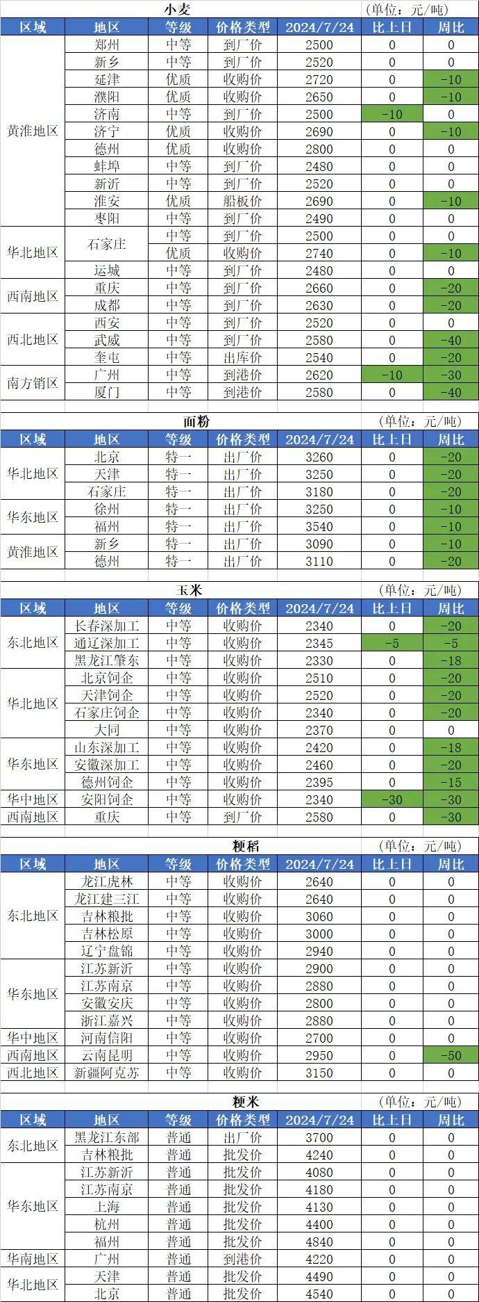 7月24日国内粮油市场行情信息（小麦玉米、油类下跌）